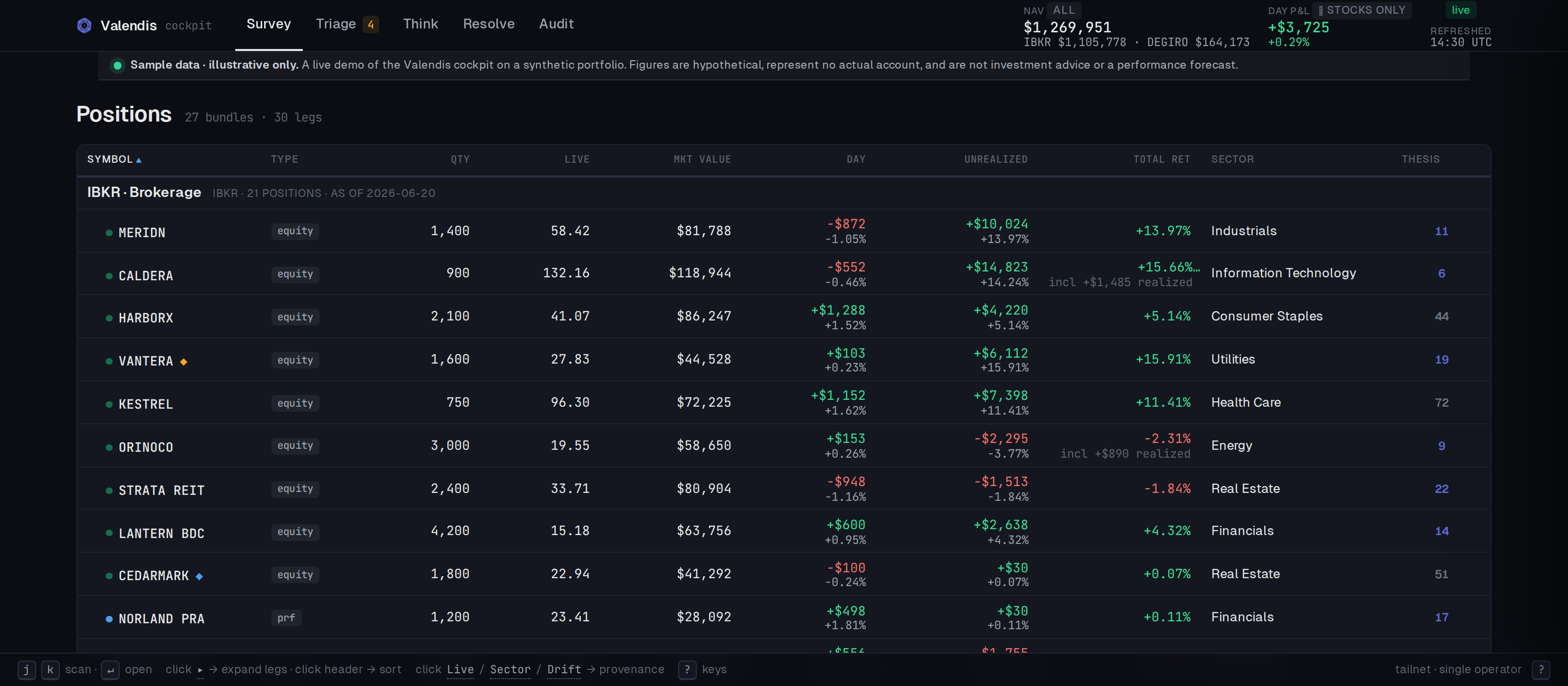 The cockpit's Survey view on a synthetic Structured-Investor book: positions grouped by broker and reconciled to broker truth, with live prices, day and total returns, sectors, and thesis age. Figures are illustrative sample data.